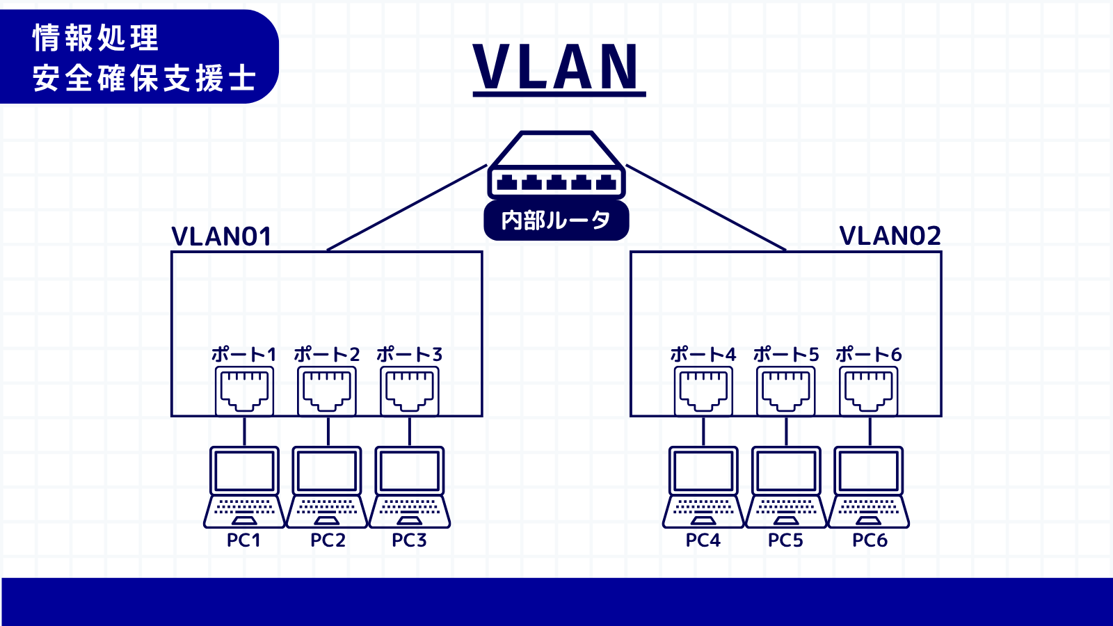 VLAN