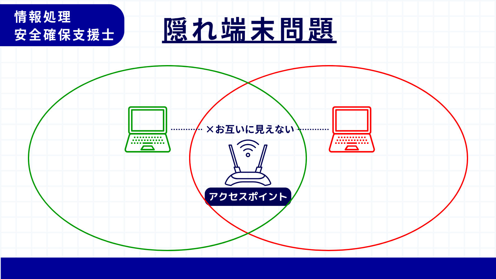 隠れ端末問題