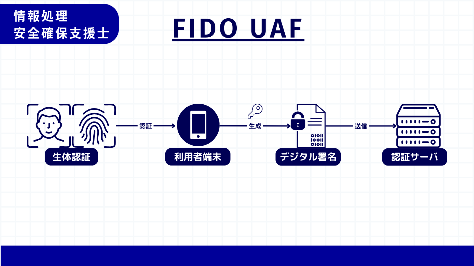FIDO UAF