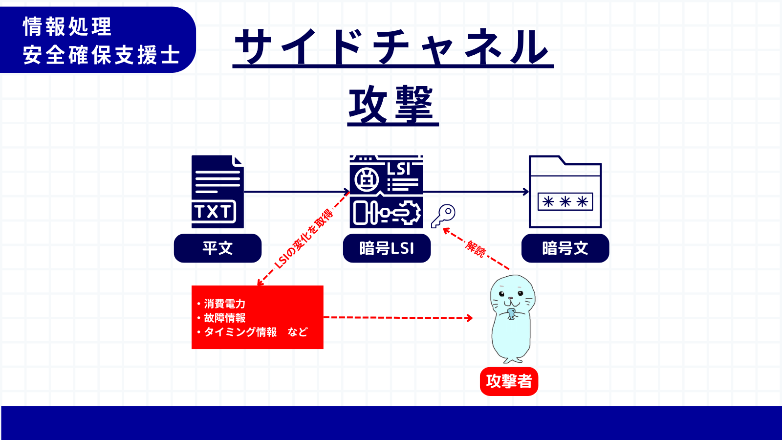 サイドチャネル攻撃
