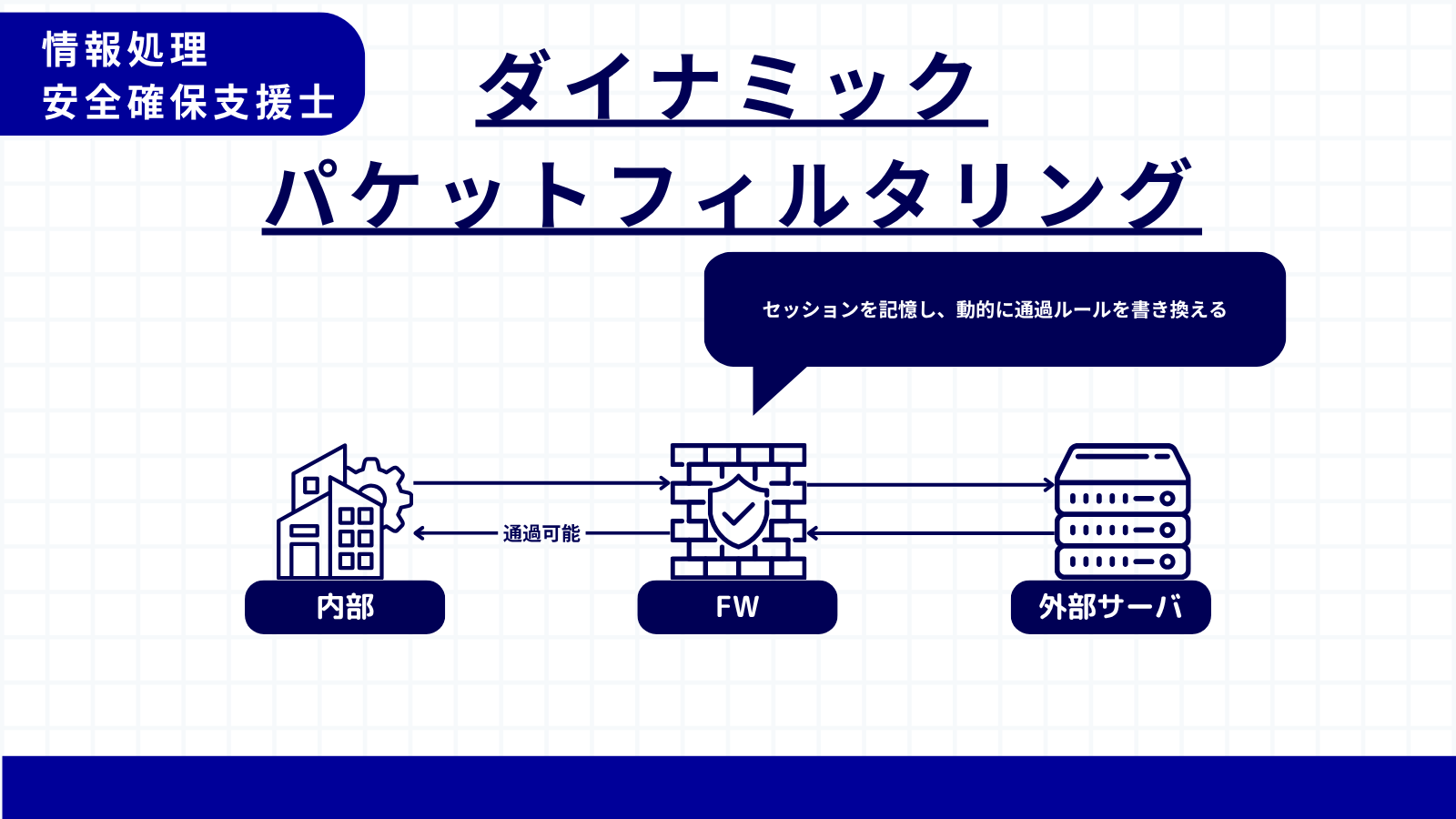 ダイナミックパケットフィルタリング