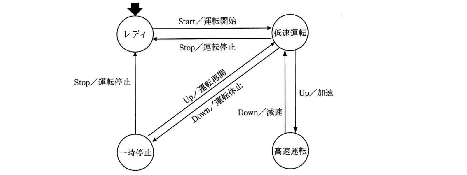 状態遷移図