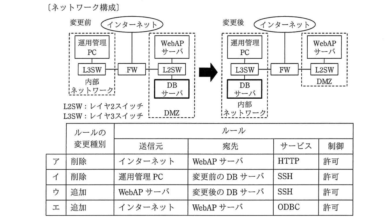 ステートフルインスペクション型FWのフィルタリングルール