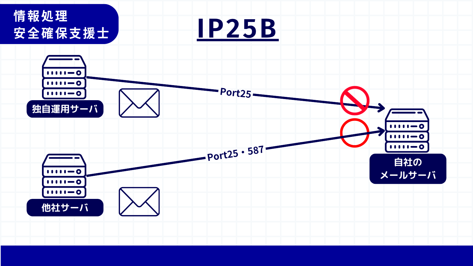 IP25B