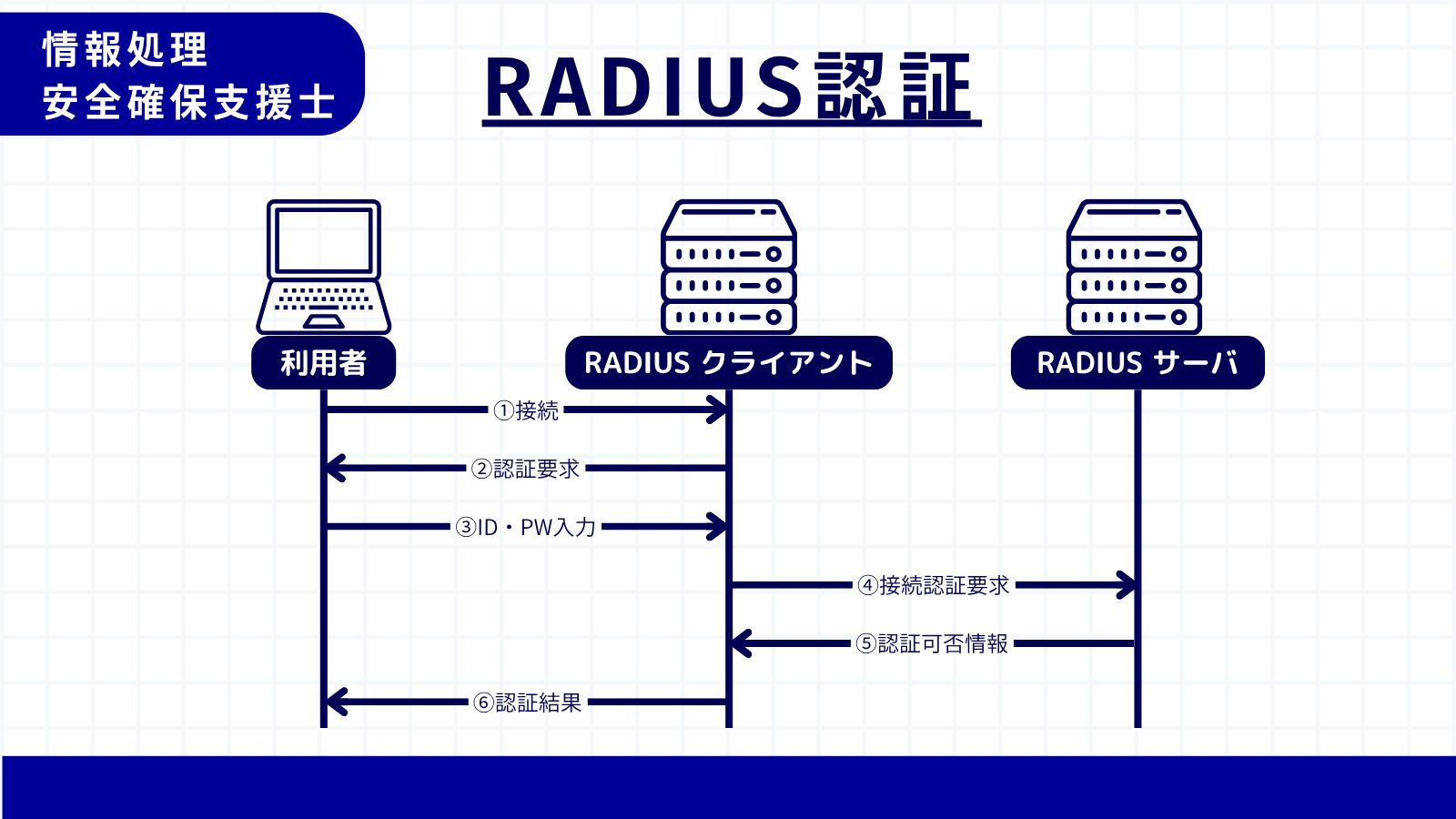 RADIUS