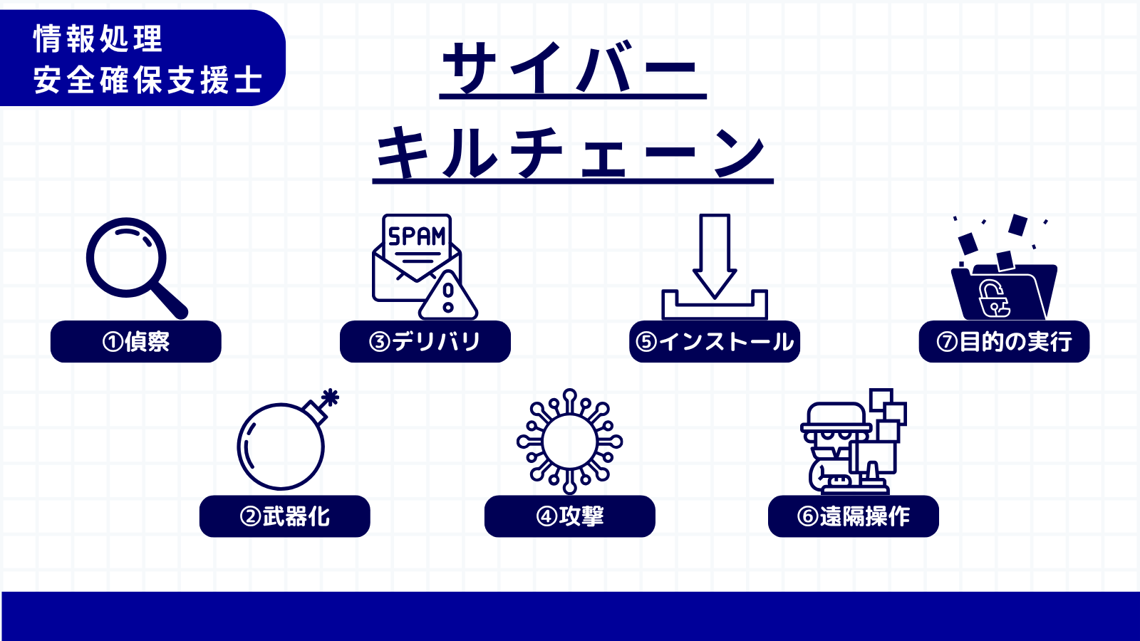 サイバーキルチェーン