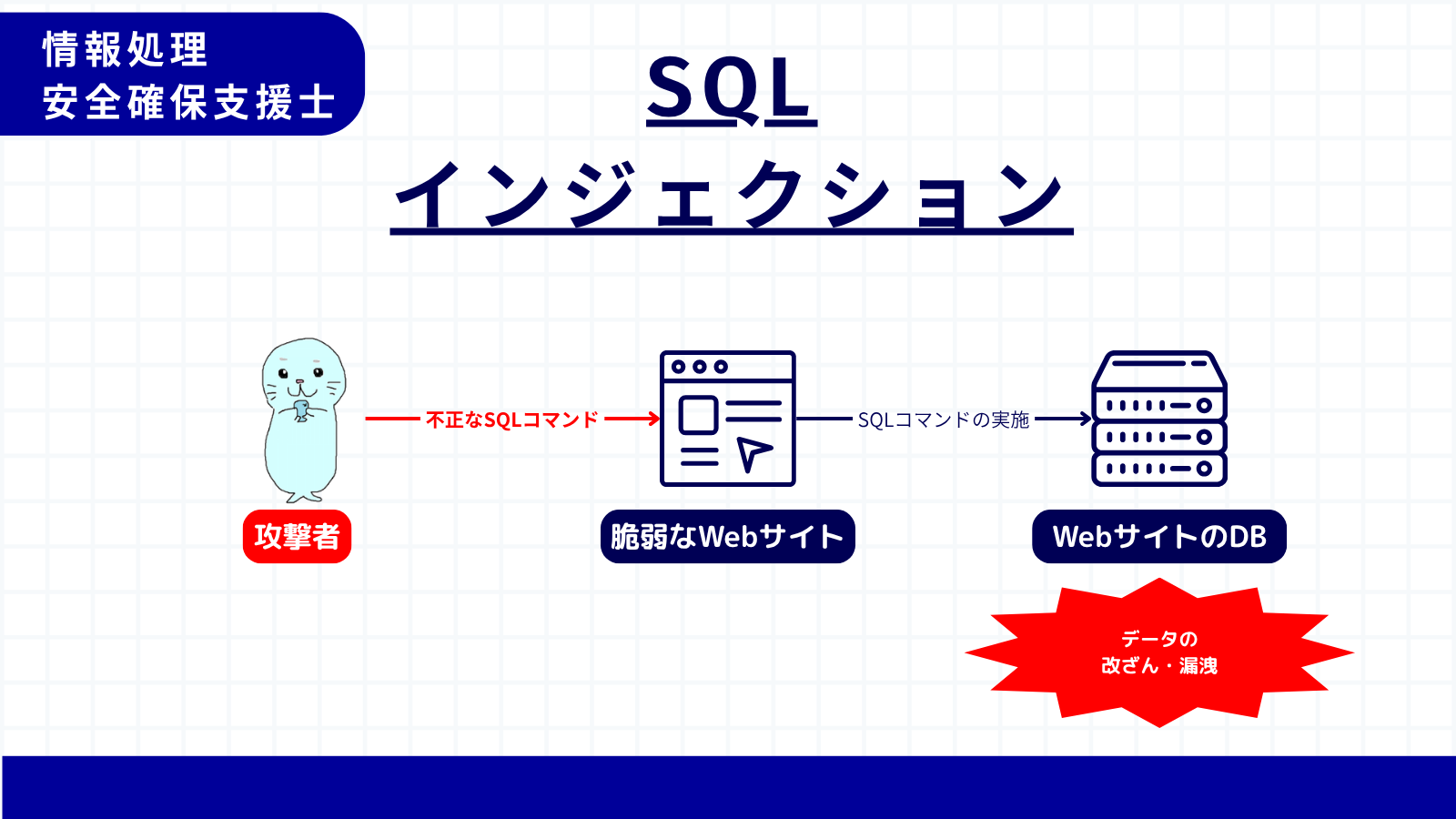 SQLインジェクション
