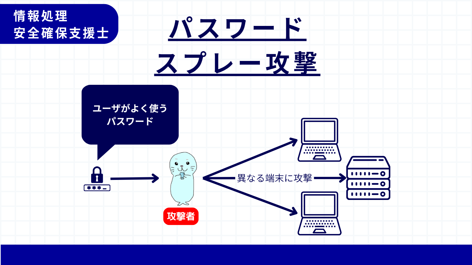 パスワードスプレー攻撃
