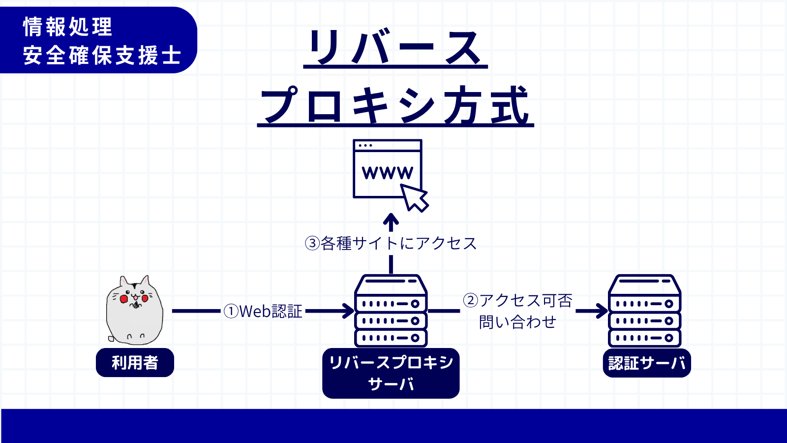 リバースプロキシ方式