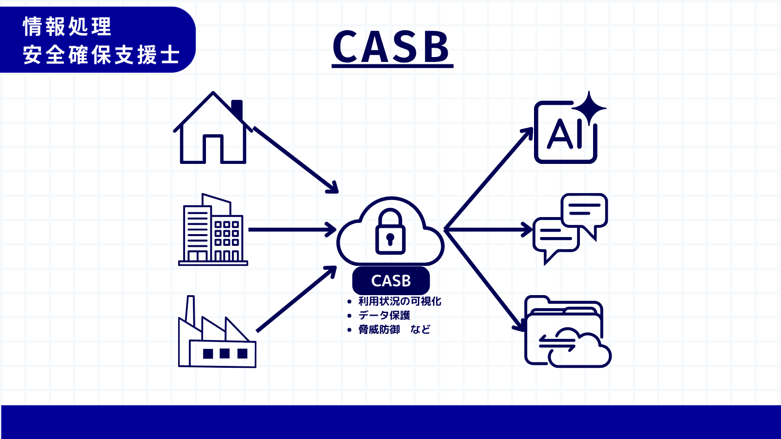CASB