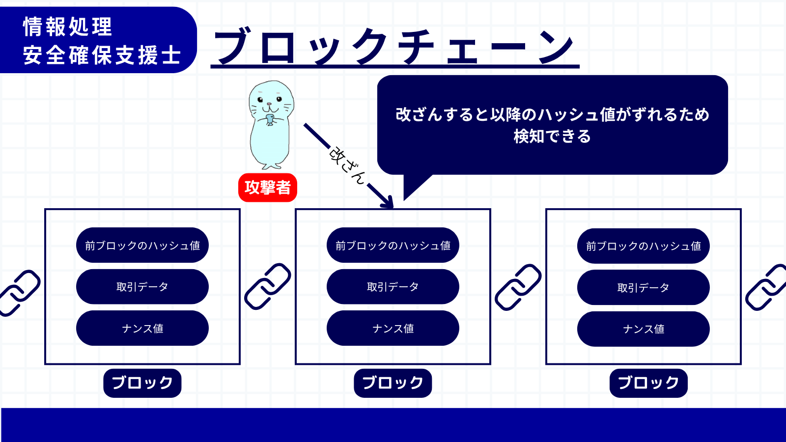 ブロックチェーン
