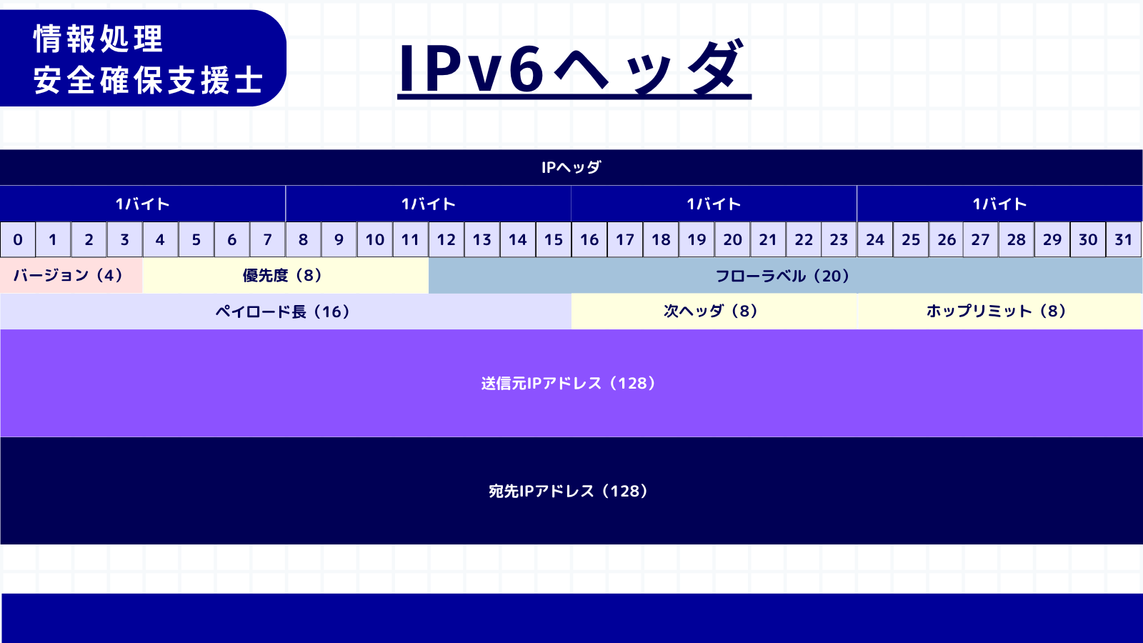 IPv6のヘッダ