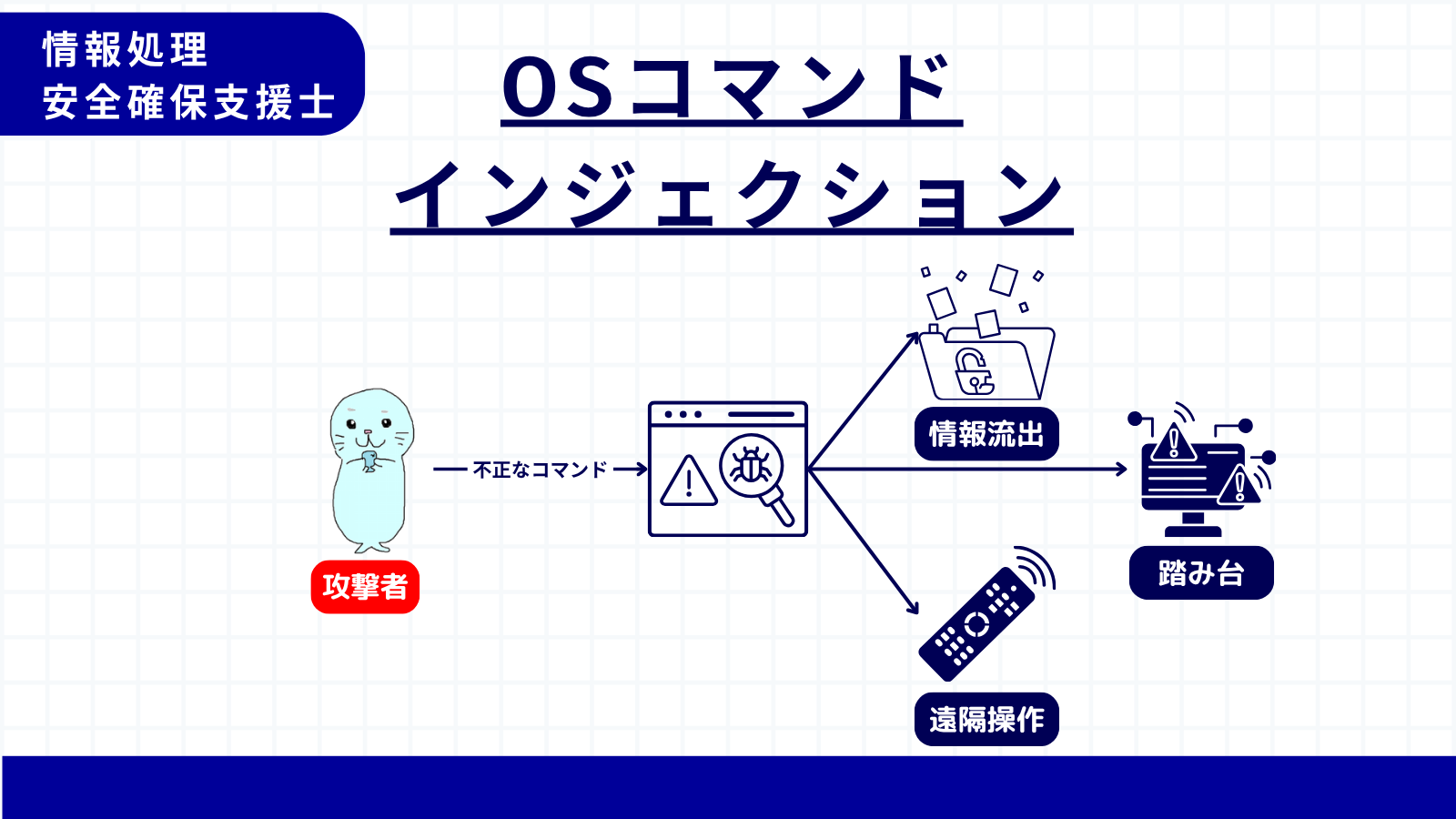OSコマンドインジェクション