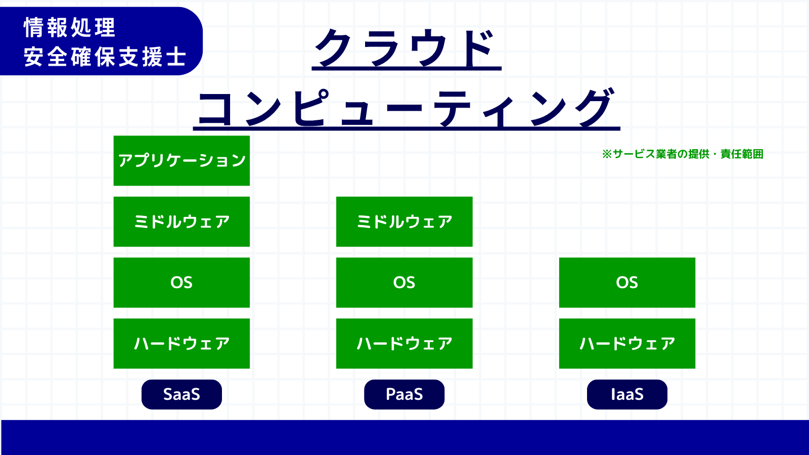 クラウドコンピューティング