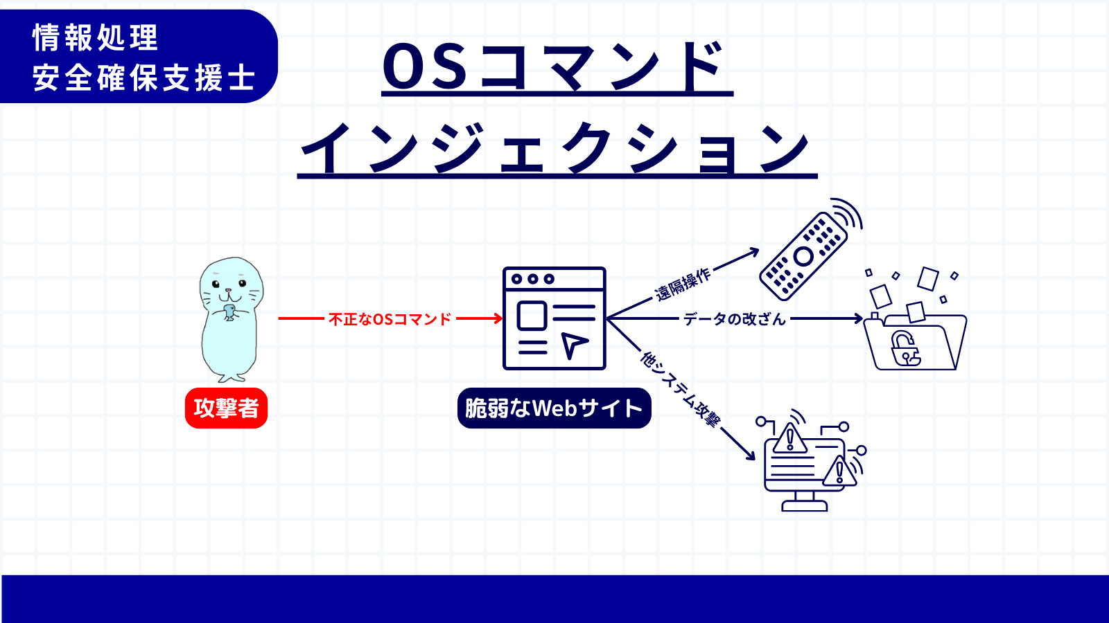 OSコマンドインジェクション