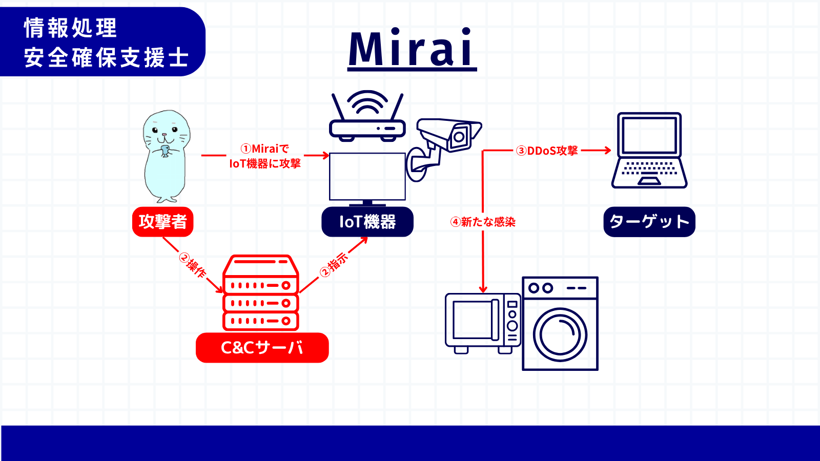 マルウェアMirai