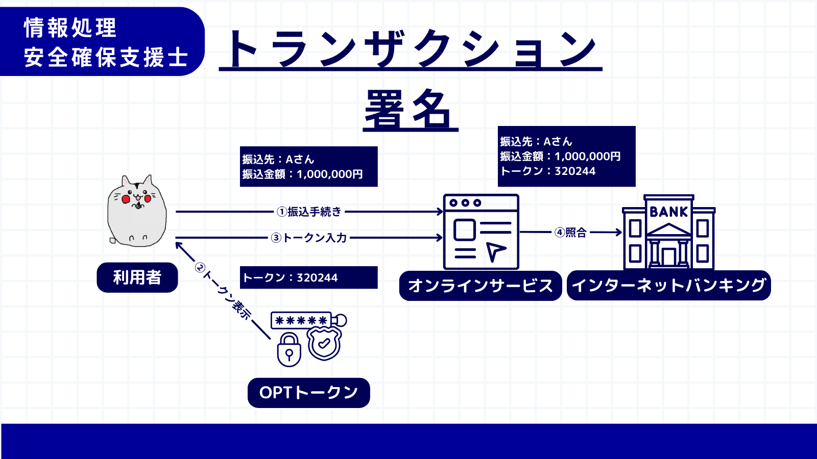 トランザクション署名