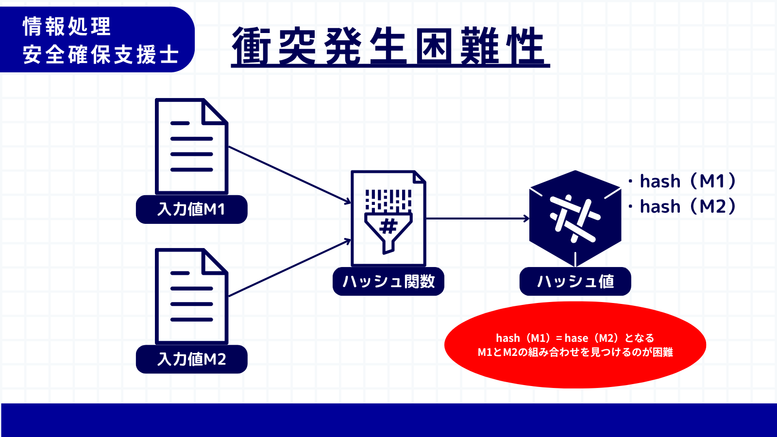 衝突発見困難性
