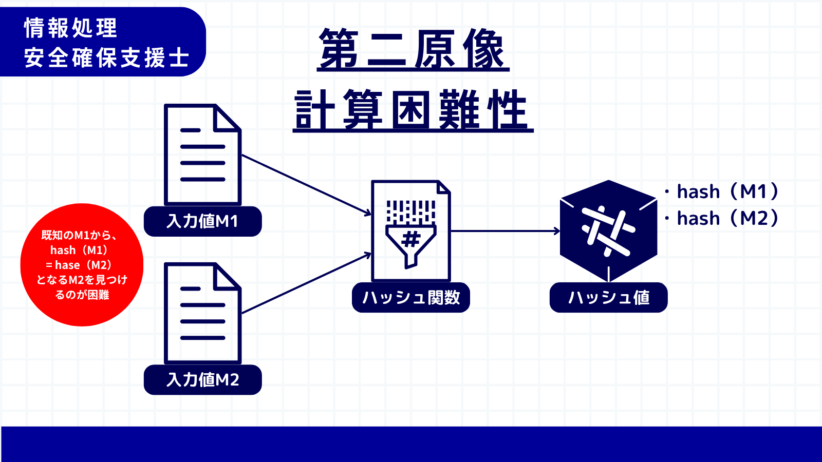 第二原像計算困難性
