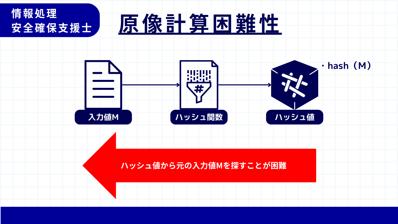 原像計算困難性