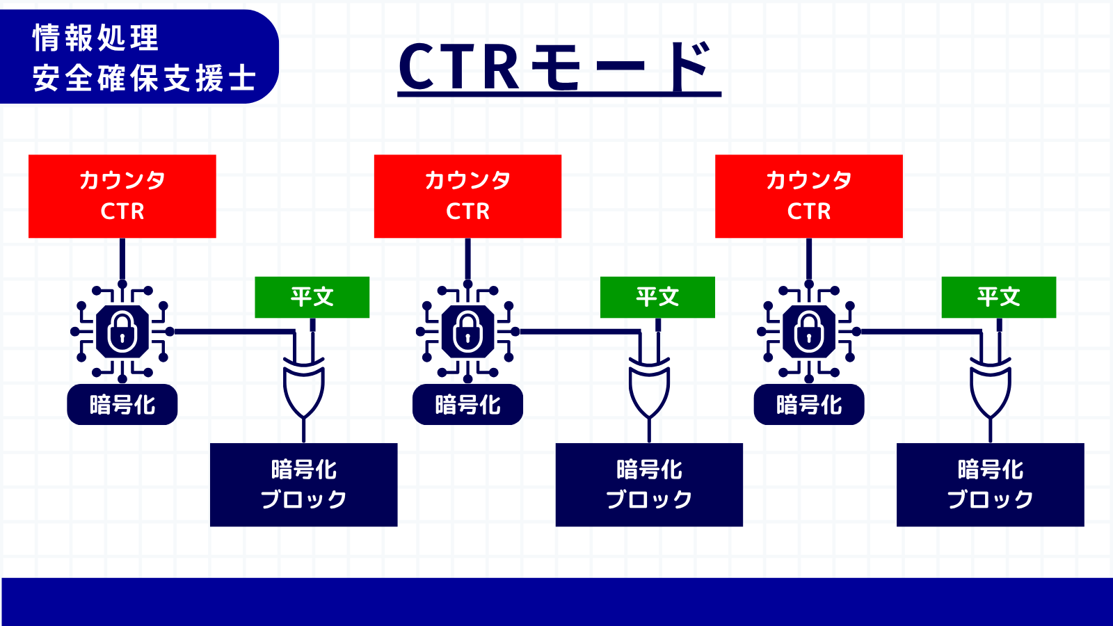 CTRモード