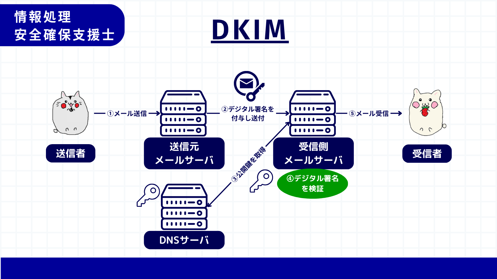 DKIM