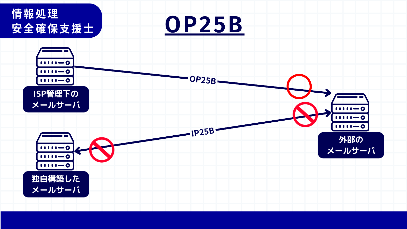 OP25B