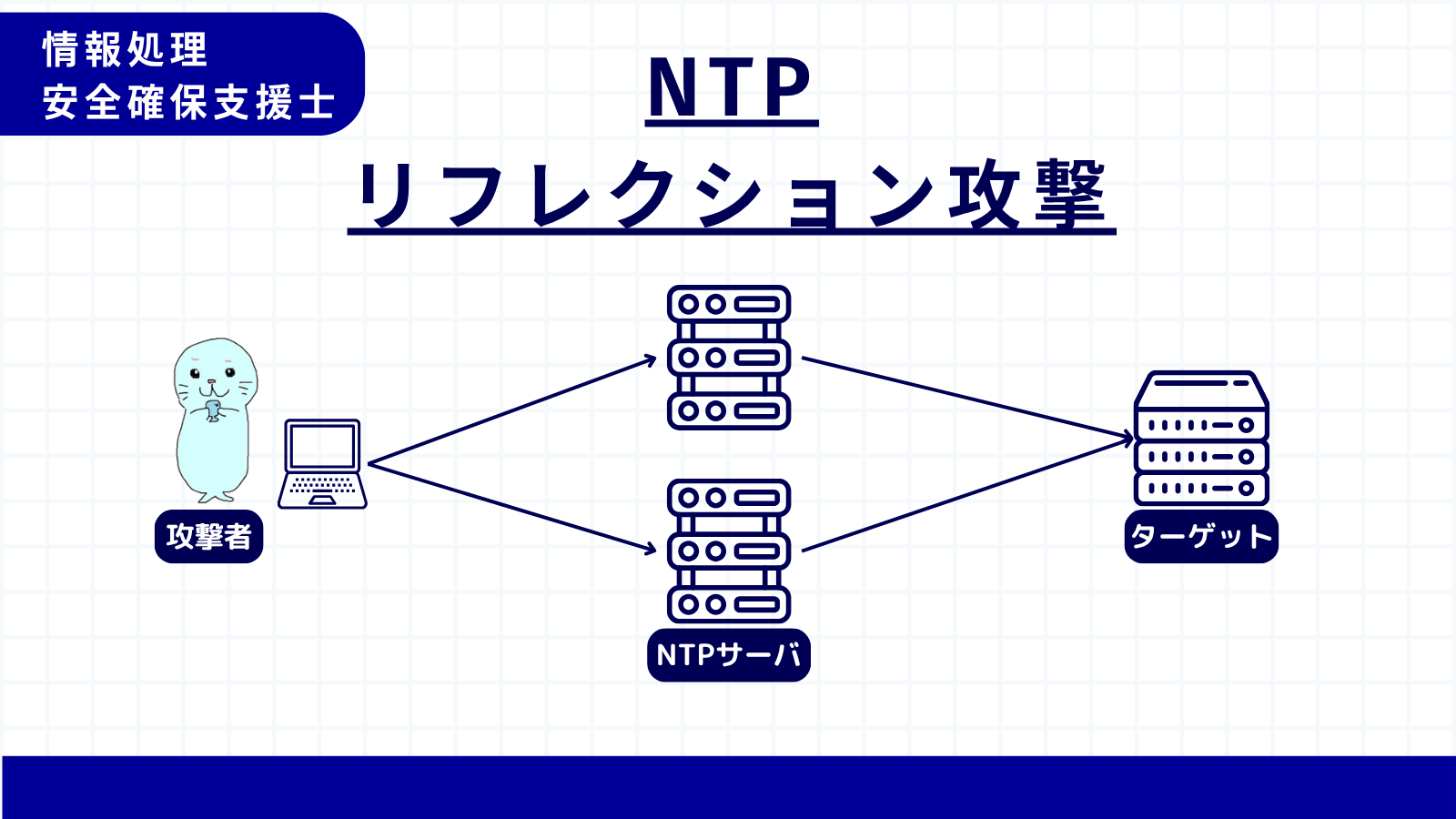 NTPリフレクション攻撃