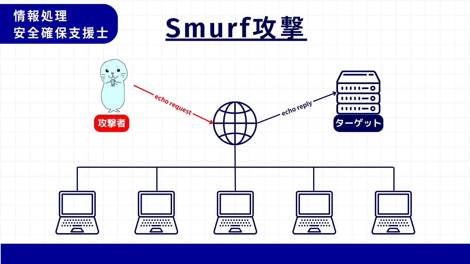 smurf攻撃
