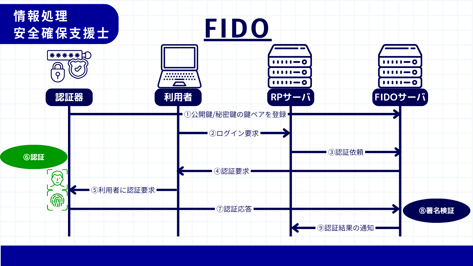FIDO
