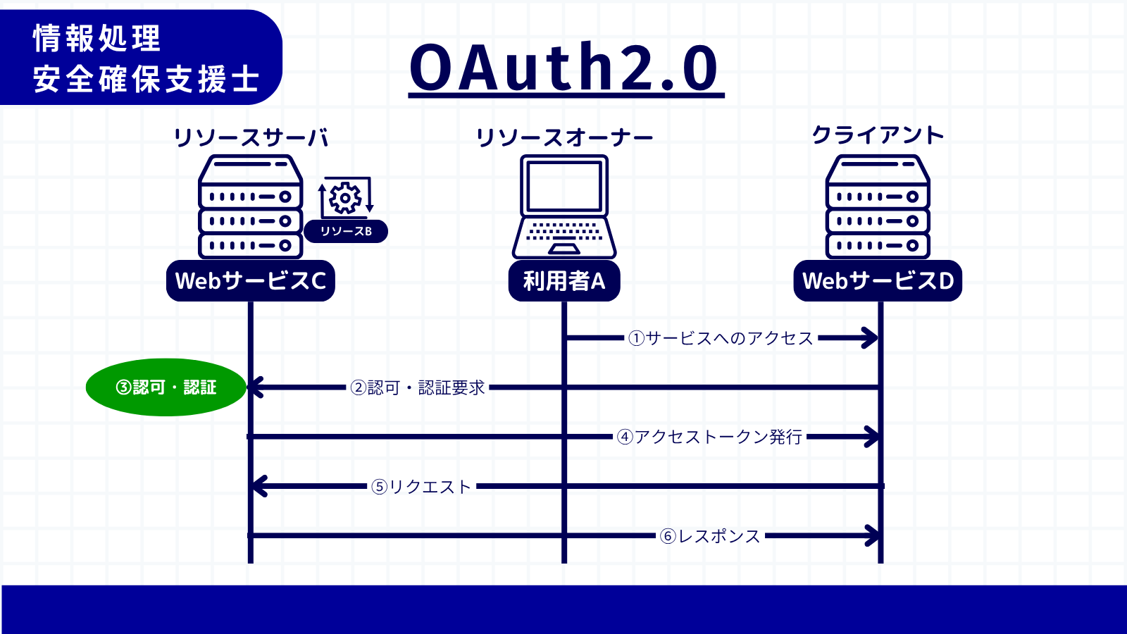 OAuth 2.0