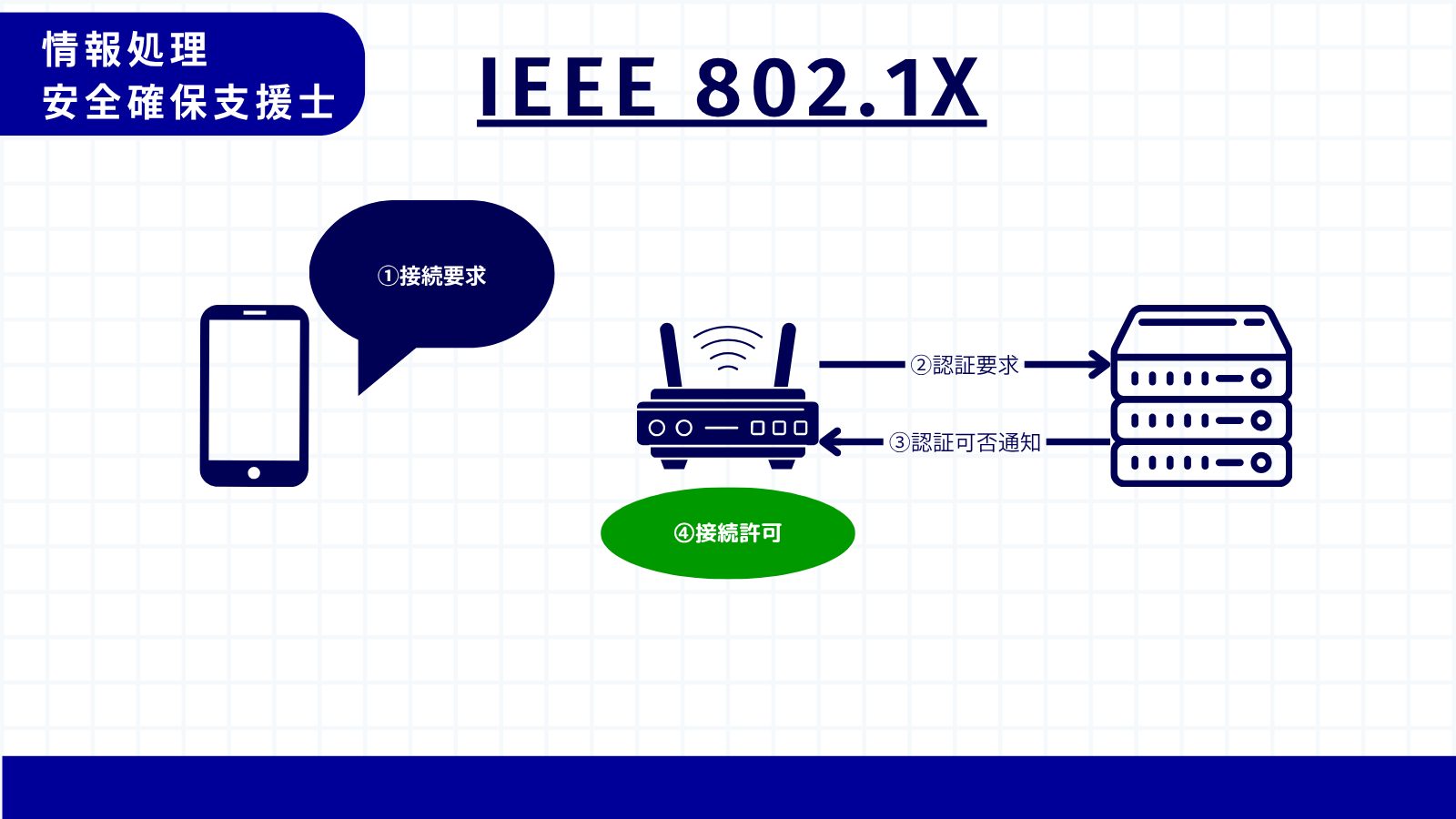 IEEE802.1X