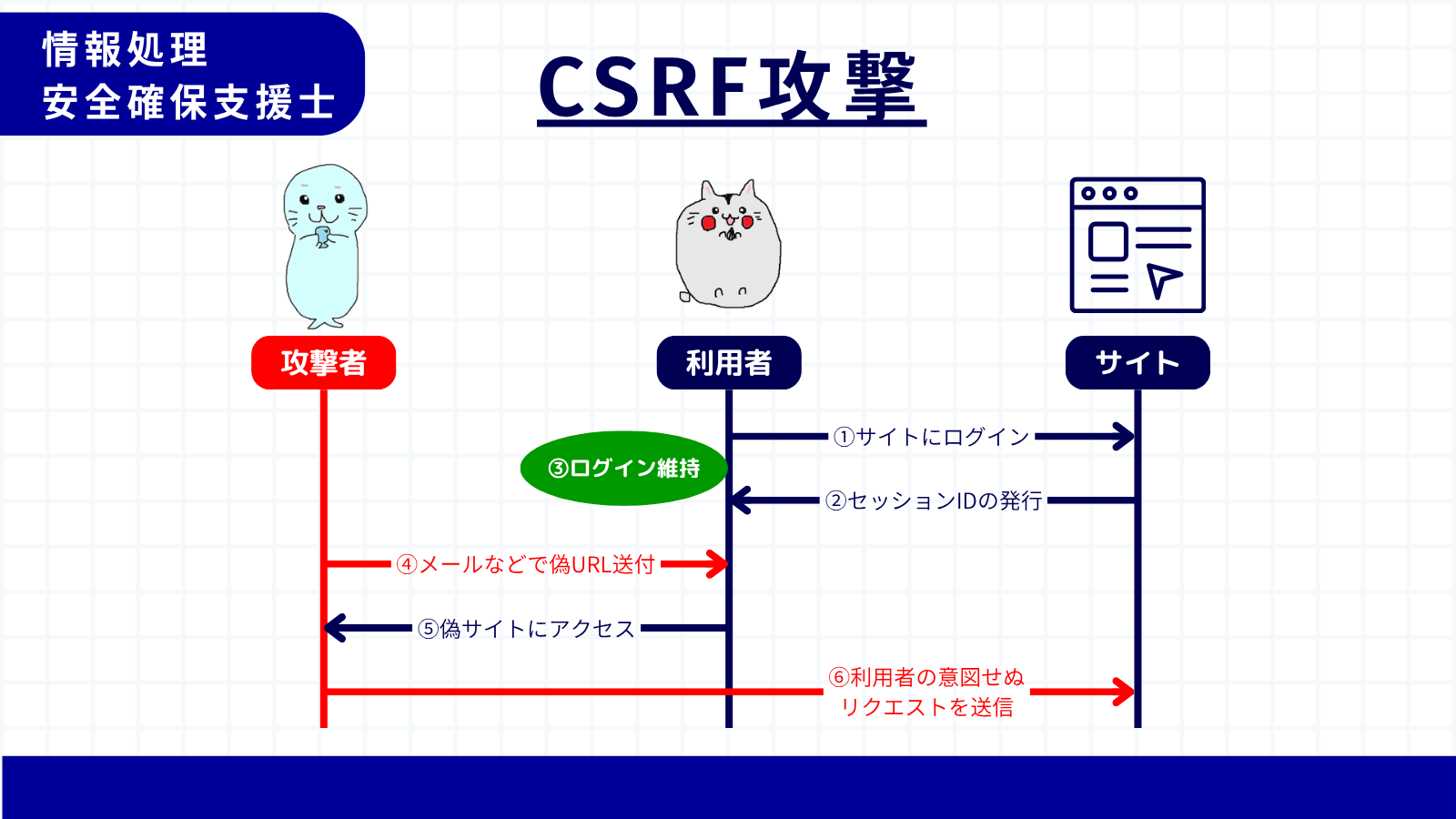 CSRF