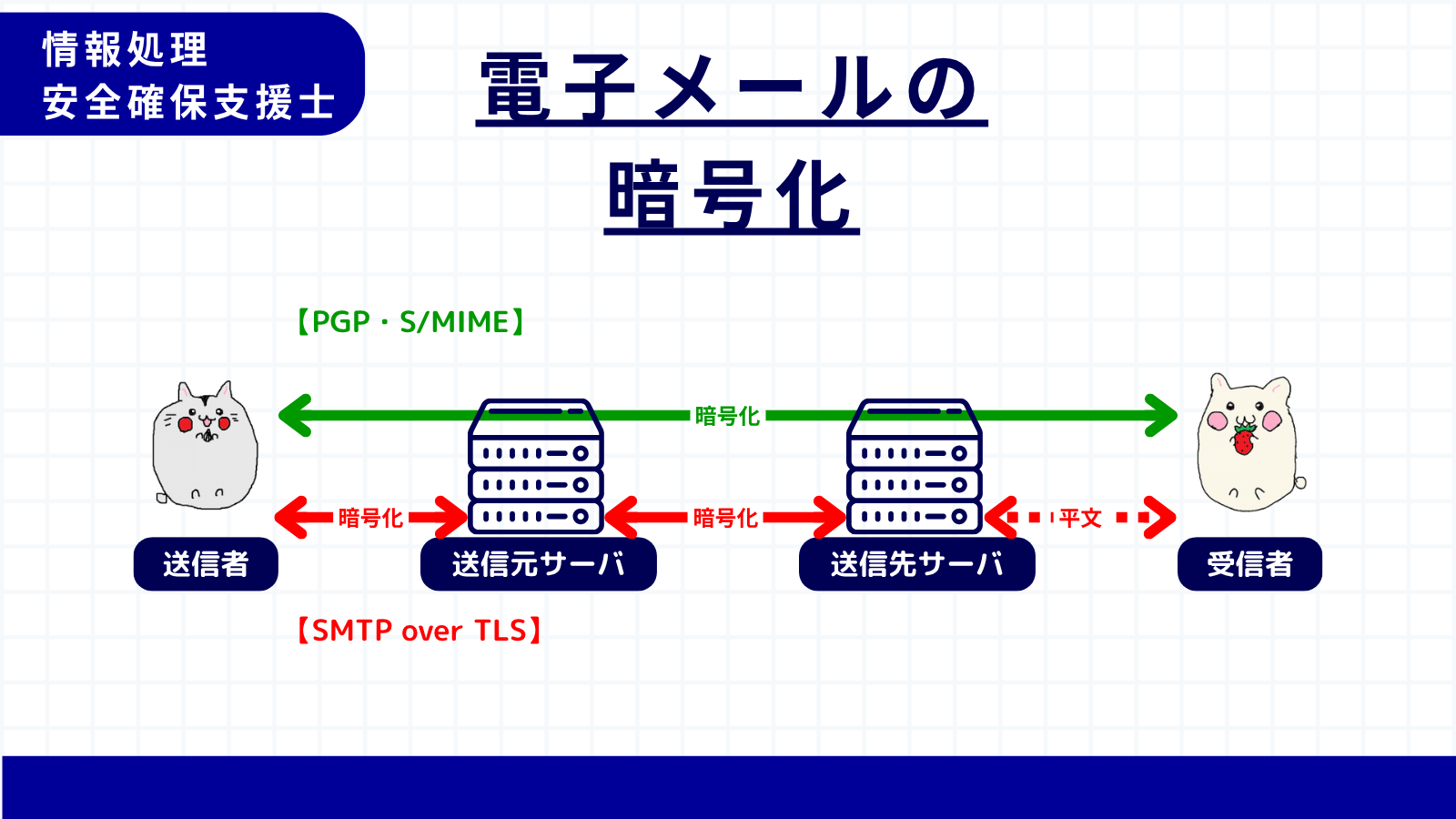 電子メールと通信の暗号化プロトコル