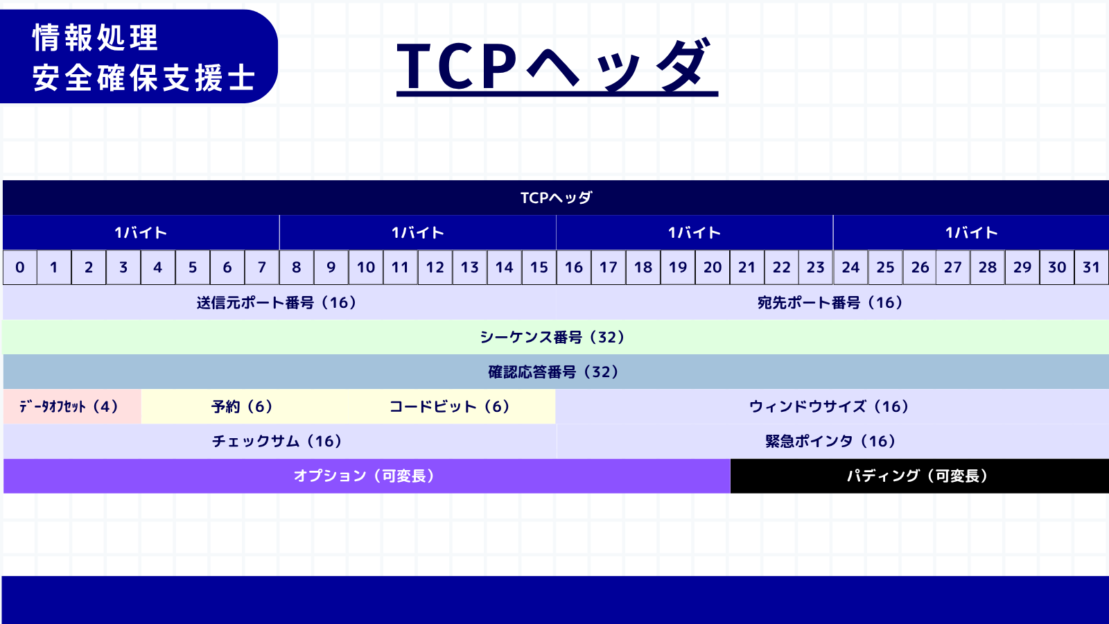 TCPヘッダ