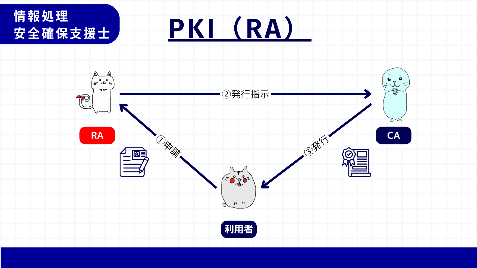 RA（Registration Authority）