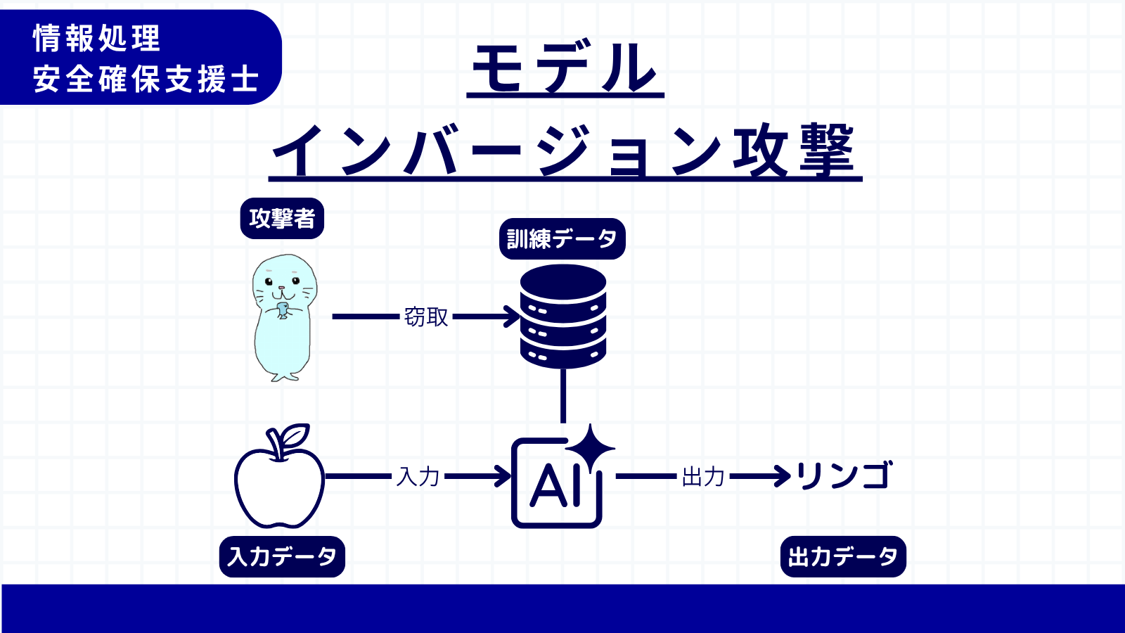 モデルインバージョン攻撃