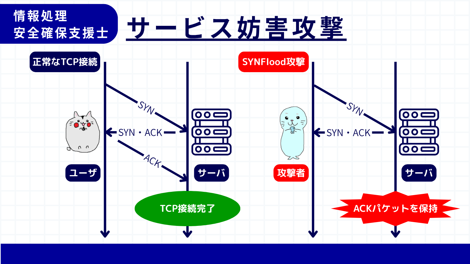 サービス妨害攻撃