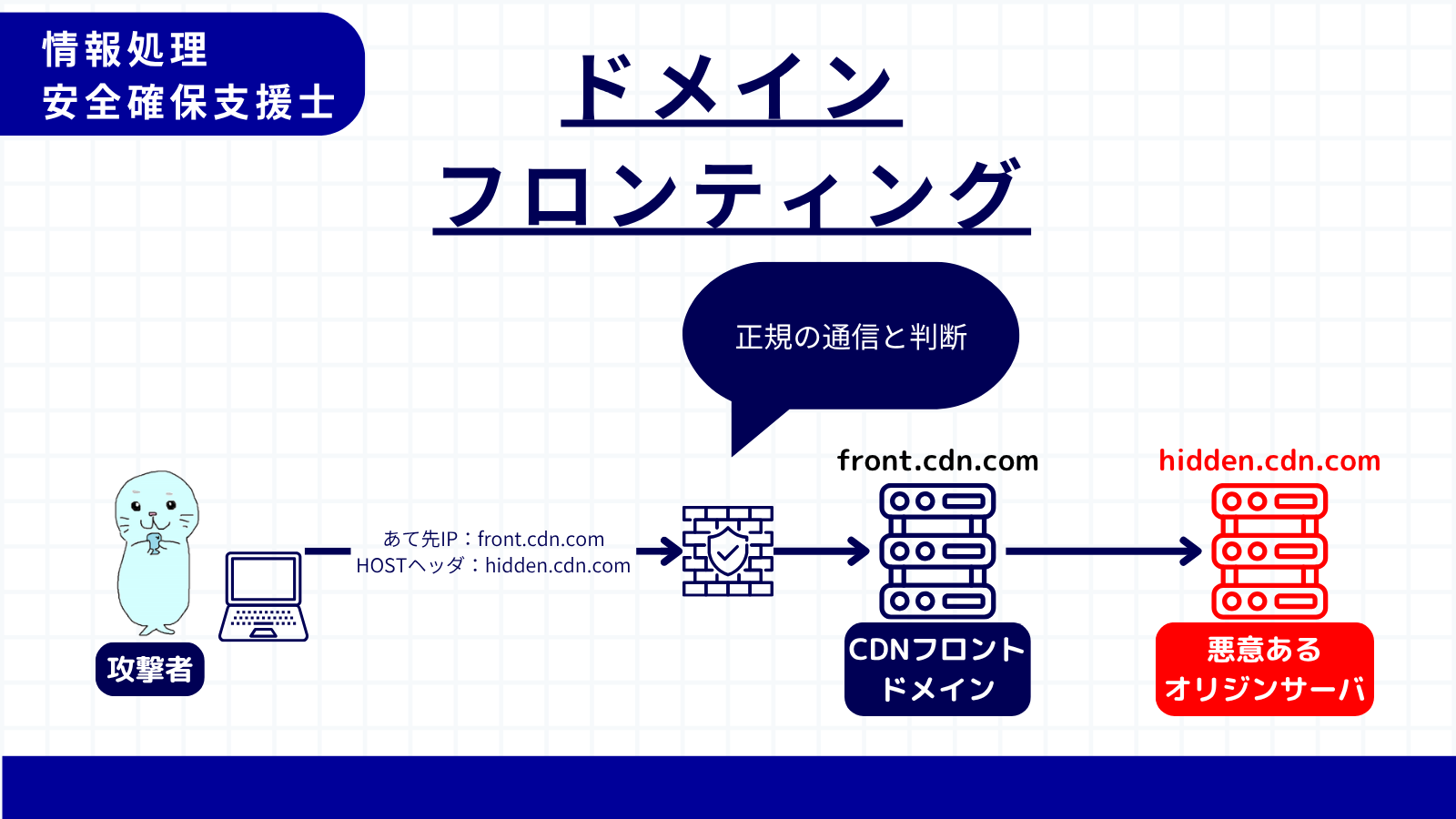 ドメインフロンティングの悪用