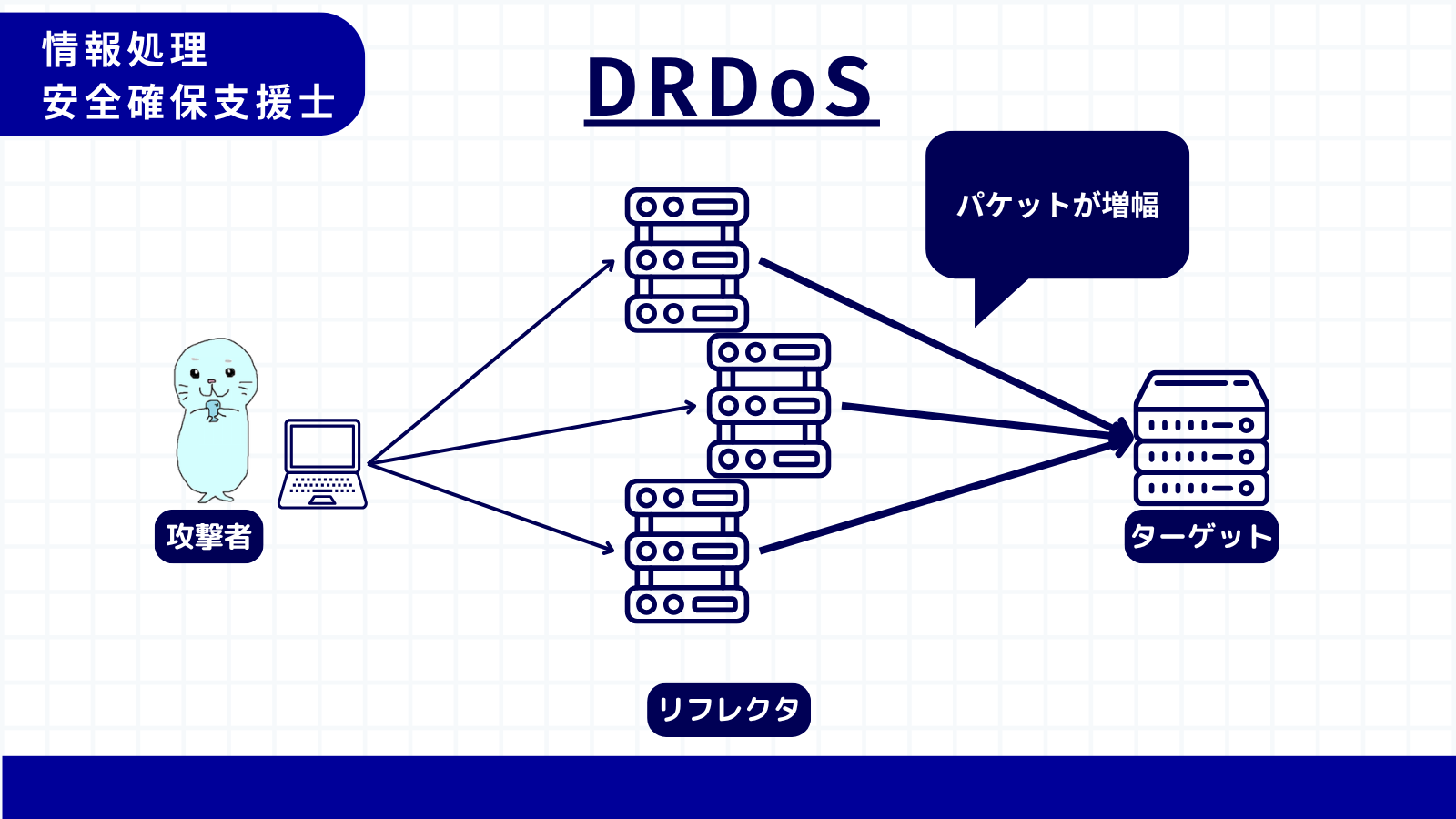 DRDoS