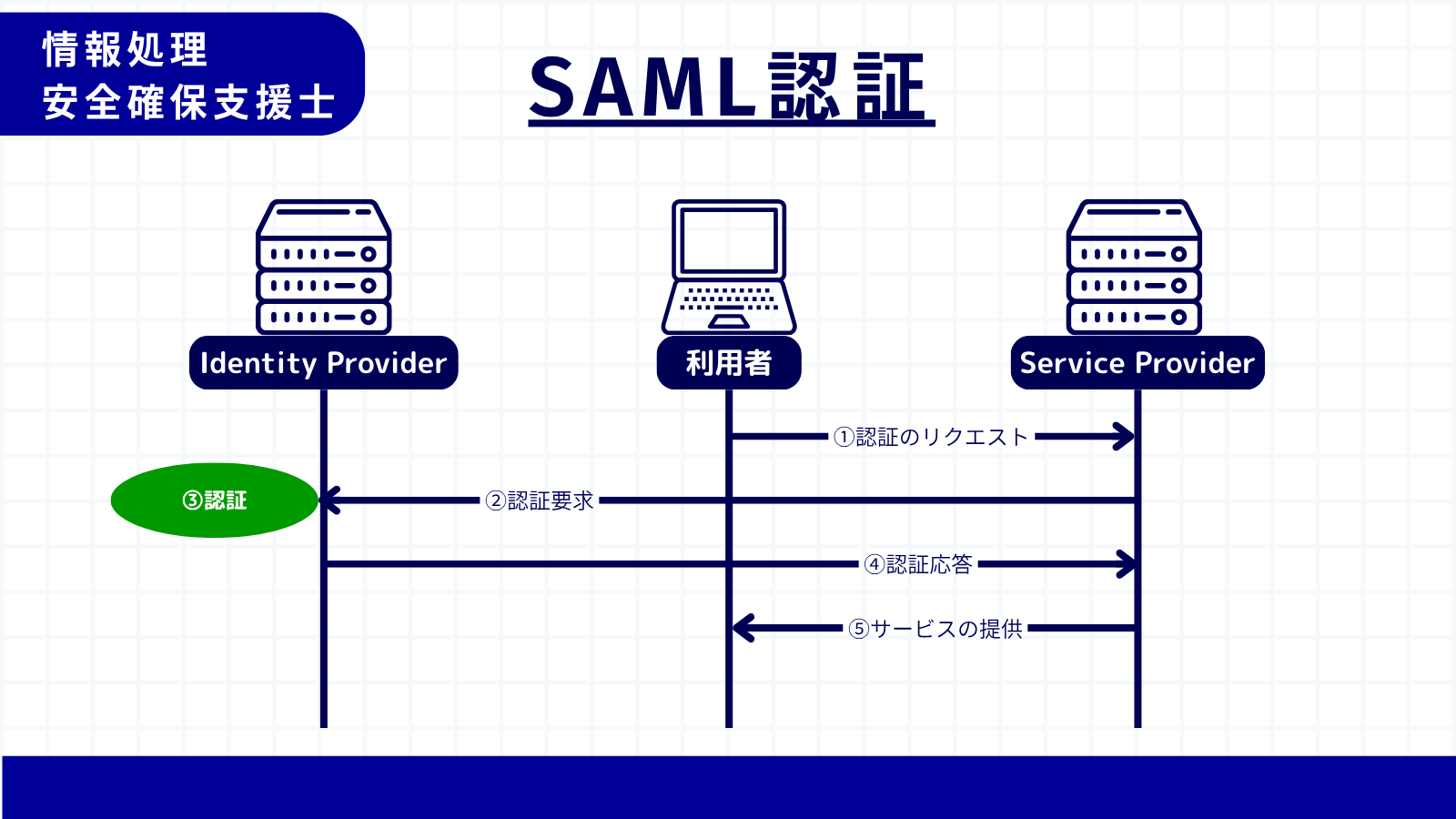 SAML認証