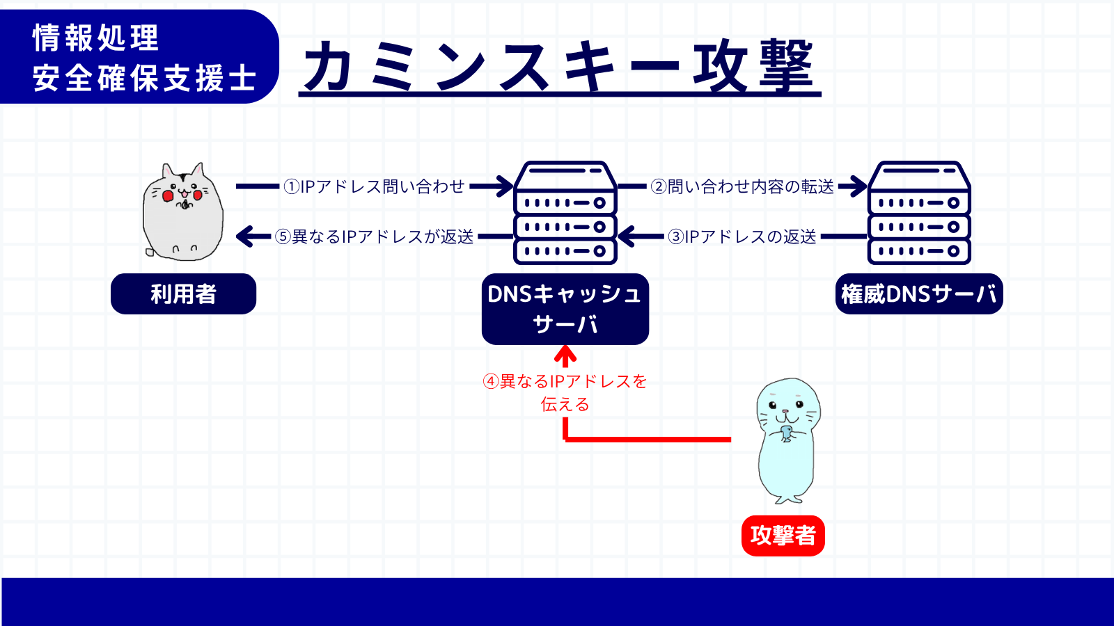 カミンスキー攻撃