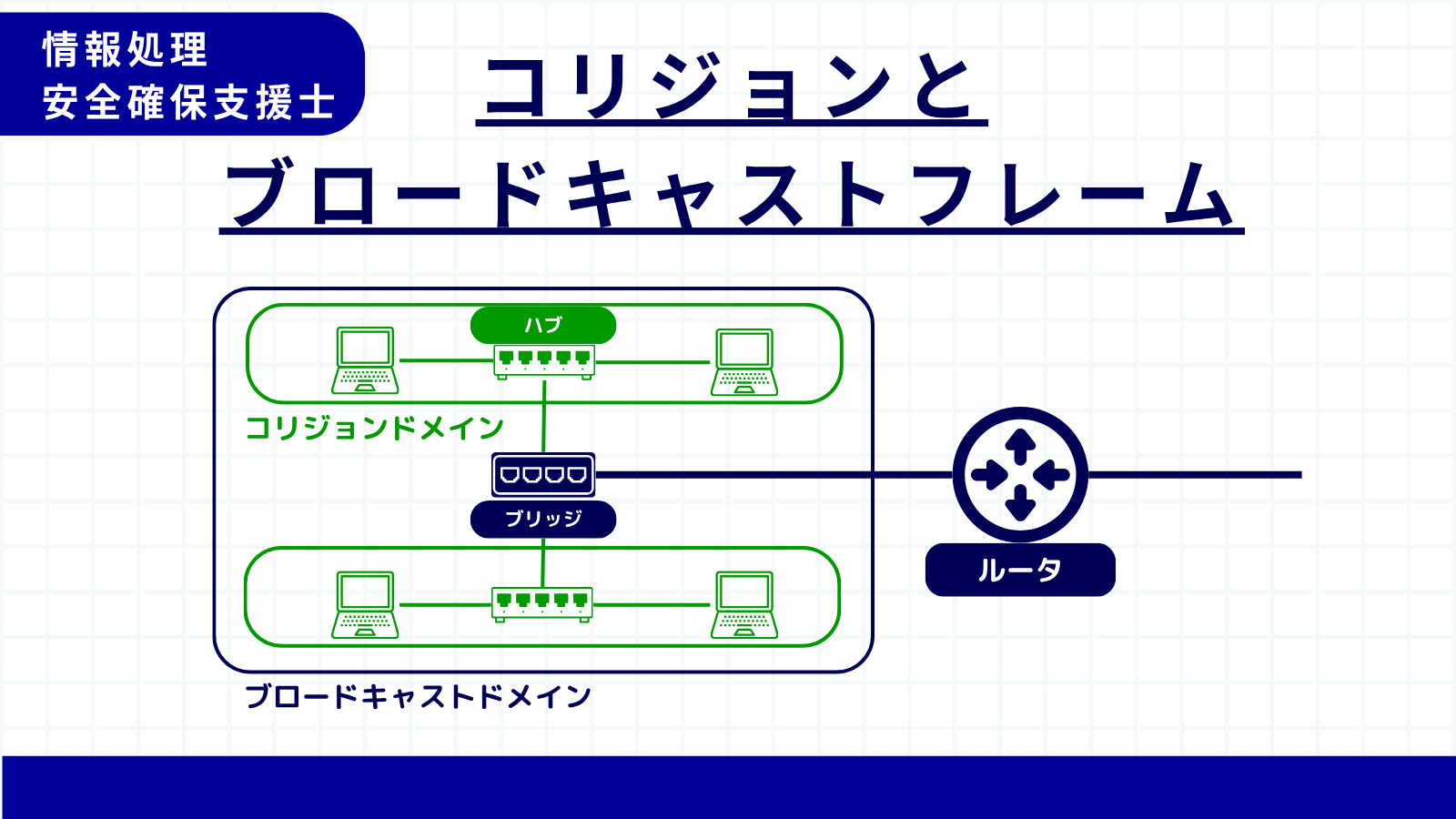コリジョンの伝搬とブロードキャストフレームの中継