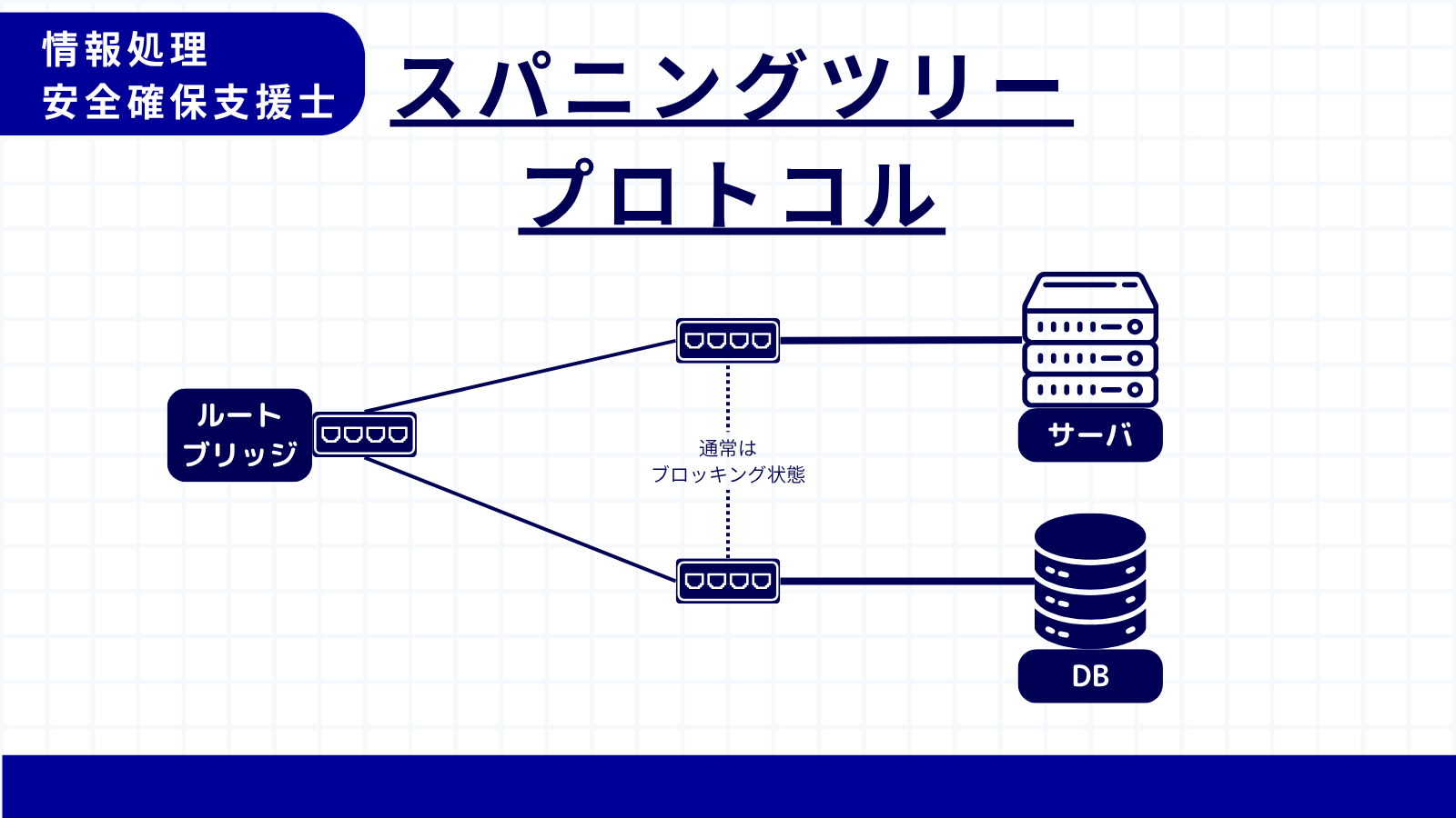 スパニングツリープロトコル