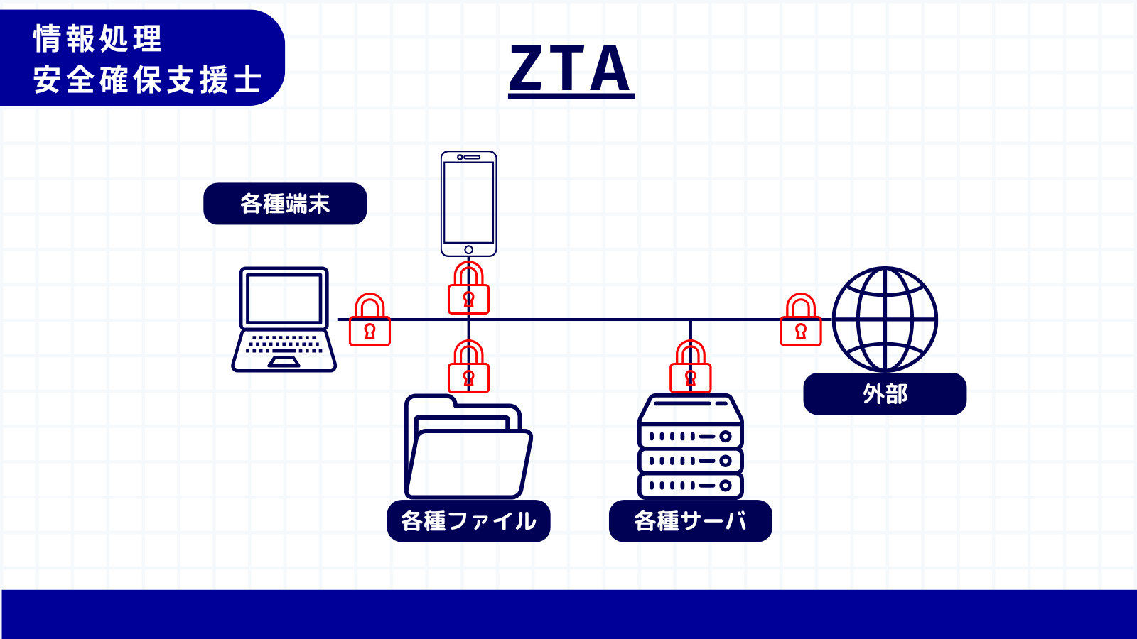 ZTA