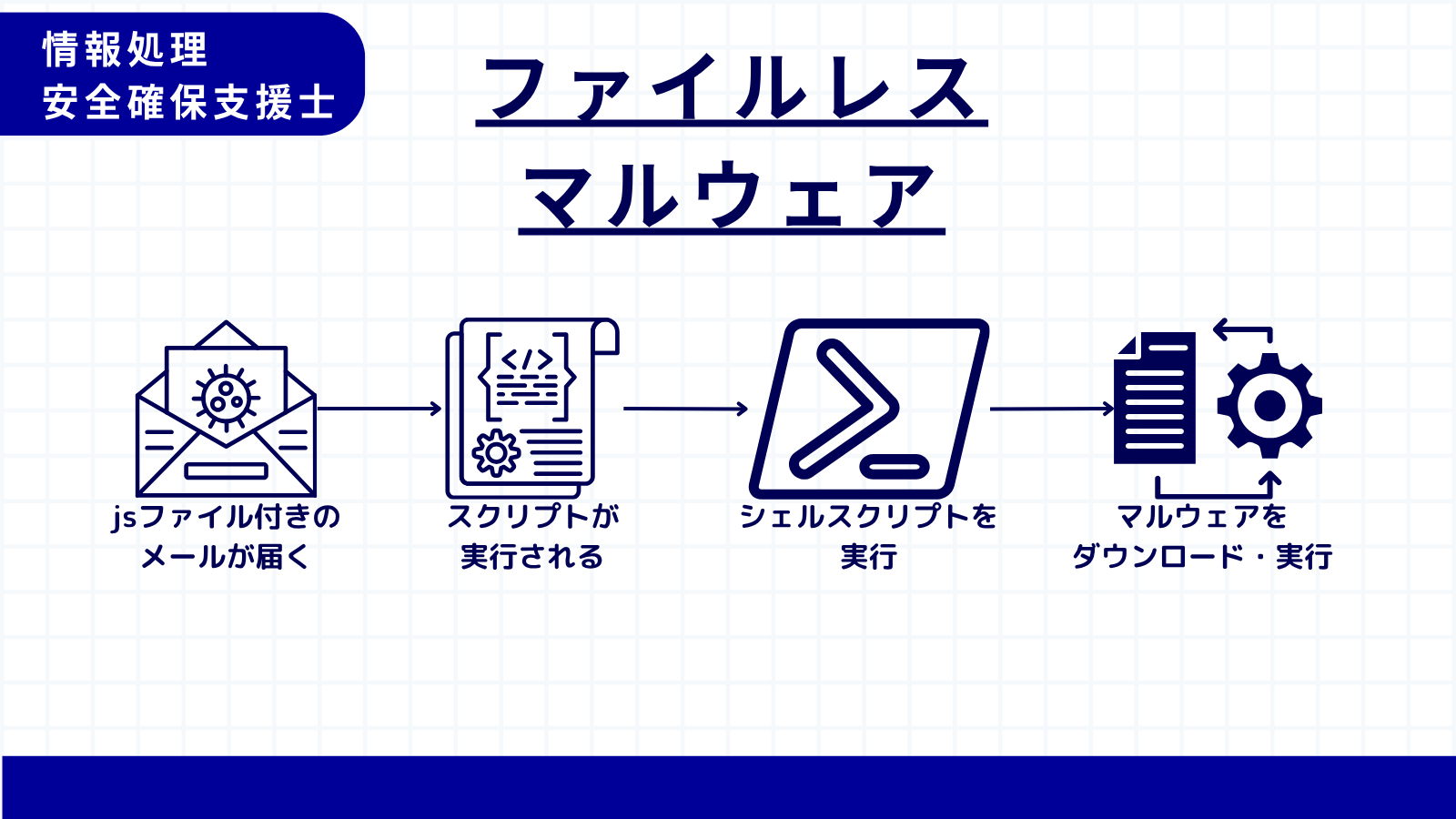 ファイルレスマルウェア