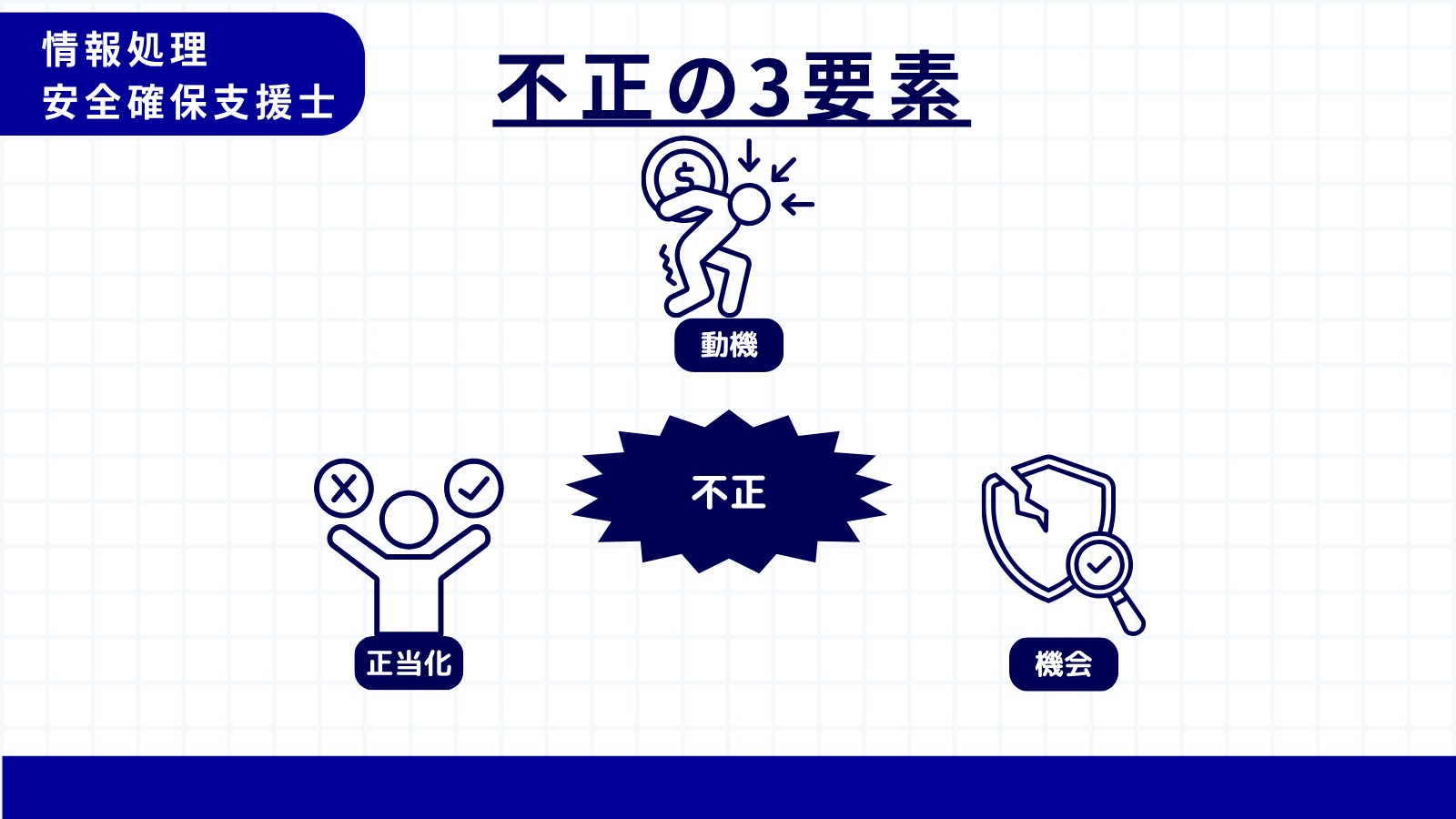 不正の3要素