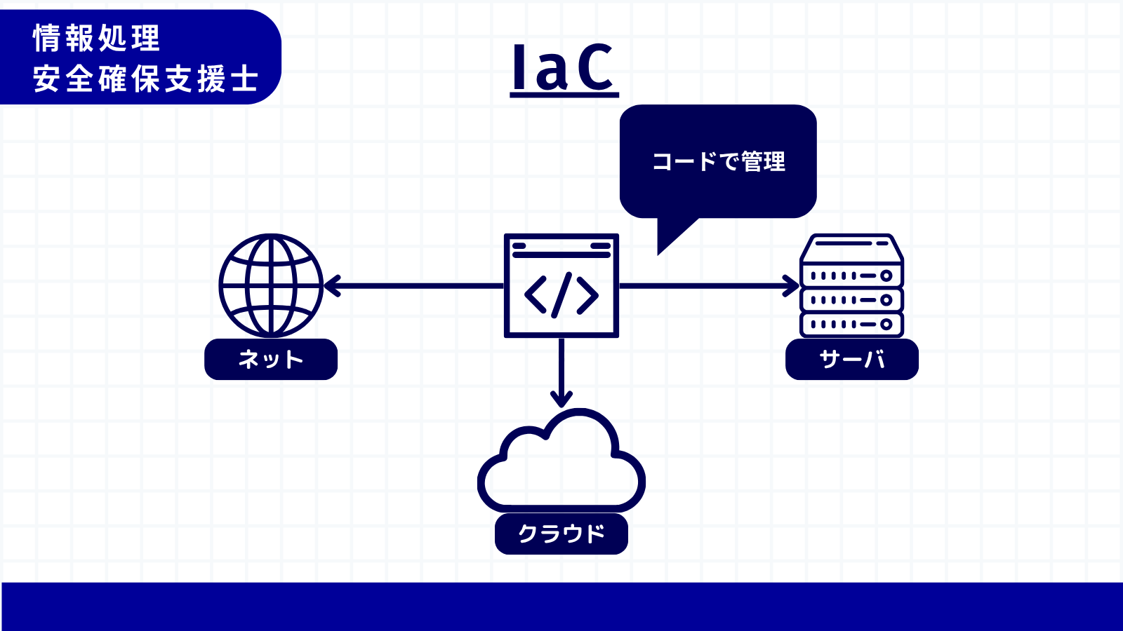IaC