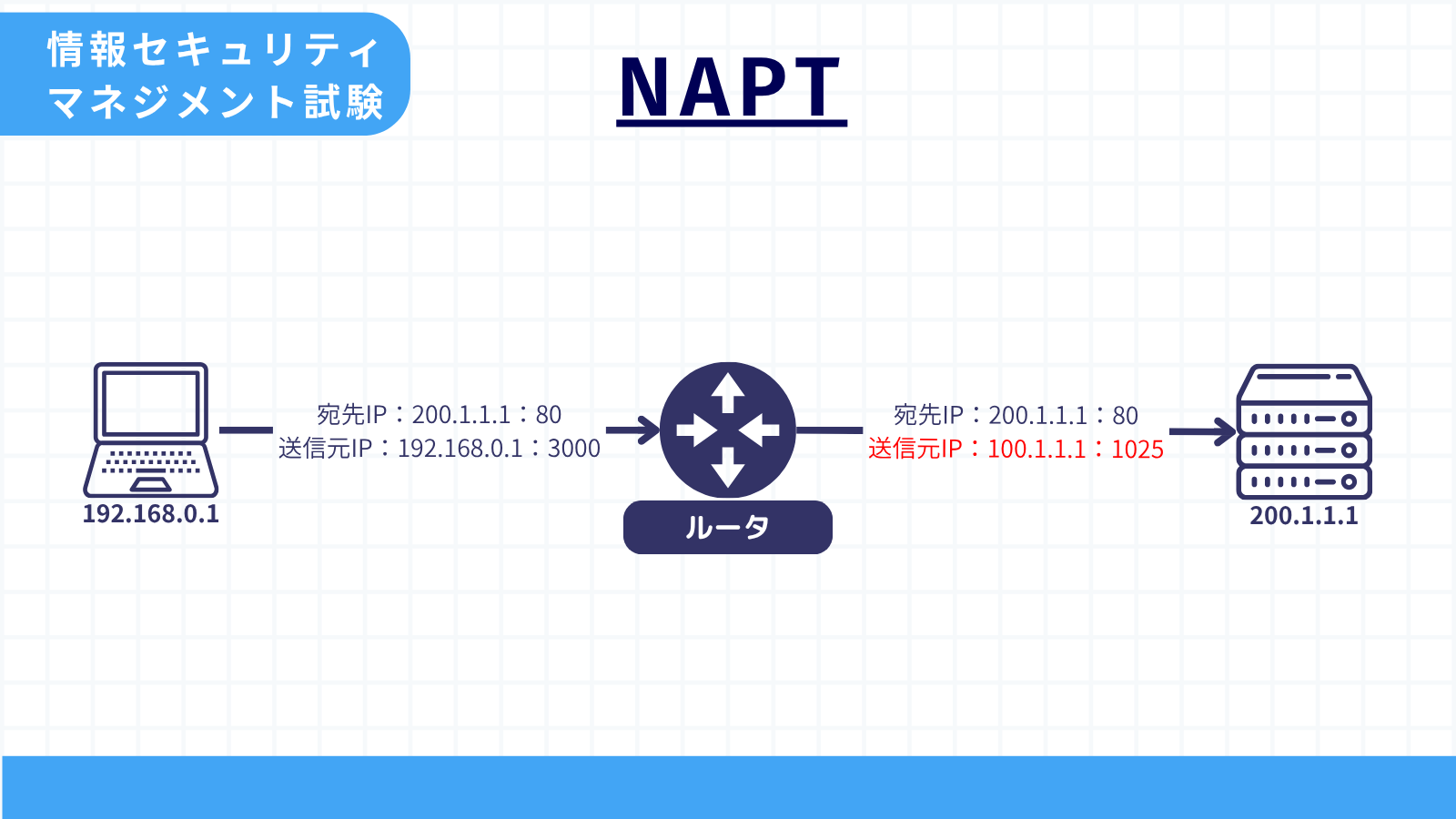 NAPT