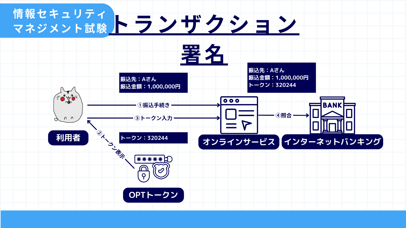 トランザクション署名